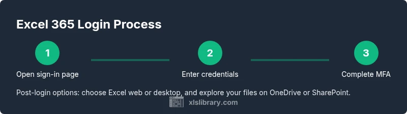 Process infographic showing Excel 365 login steps