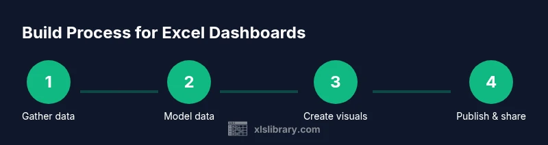 Process diagram for building an Excel dashboard