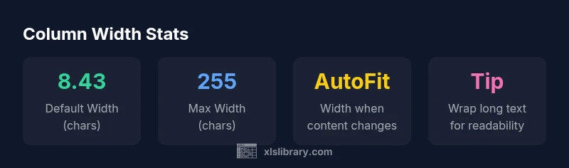 Stat infographic showing Excel column width defaults, max width, and AutoFit