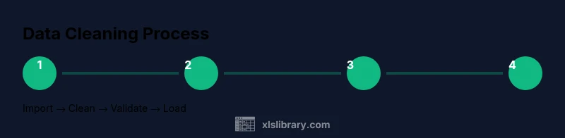 Process infographic showing data cleaning steps in Excel