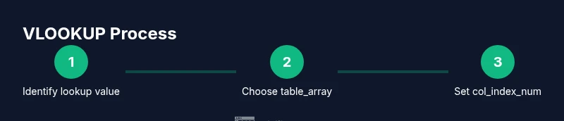 Process diagram for VLOOKUP steps