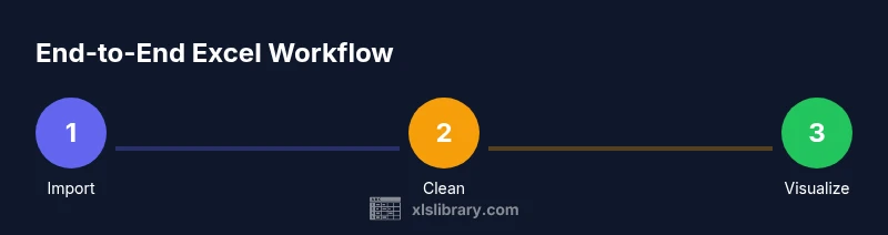Infographic of an end-to-end Excel workflow from import to dashboard