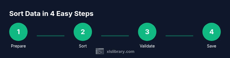 Graphic showing four steps to sort data in Excel
