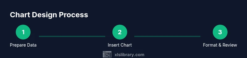 Process infographic showing steps to design an Excel chart