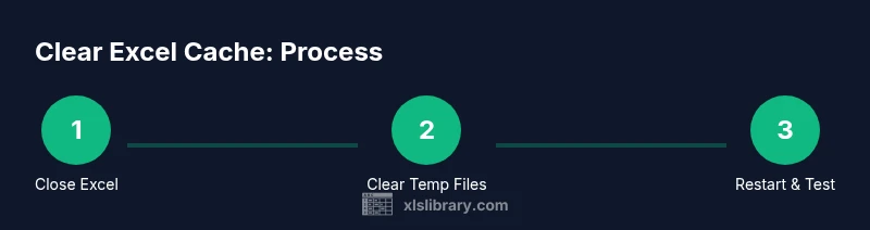 Process diagram showing steps to clear Excel cache
