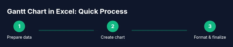 Process diagram showing data prep, chart creation, and formatting for a Gantt chart in Excel