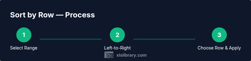 Infographic showing a 3-step process to sort by row in Excel