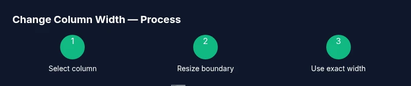 Process diagram showing methods to change Excel column width