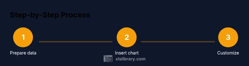 Infographic showing three steps to create an Excel chart