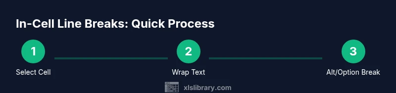 Diagram showing steps to insert a line break inside an Excel cell