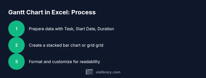 Process infographic showing steps to create a Gantt chart in Excel