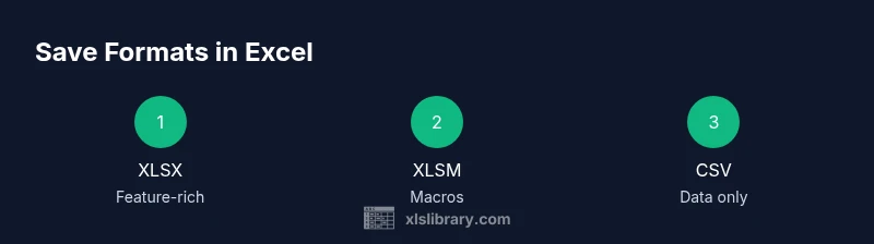 Process infographic showing common Excel save formats
