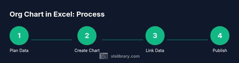 Process infographic showing steps to build an org chart in Excel