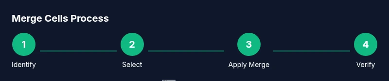 Process diagram showing steps for merging cells in Excel
