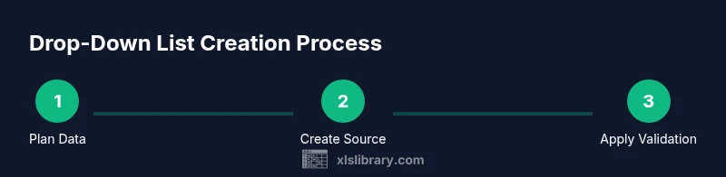 Process diagram for creating drop-down lists in Excel using data validation