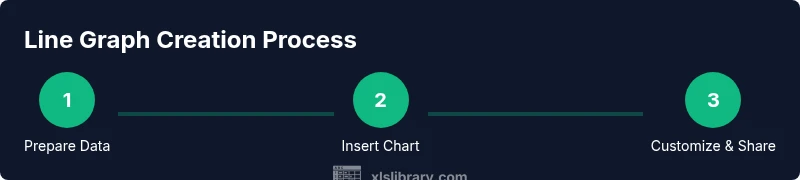 Process diagram showing three steps to create a line graph in Excel