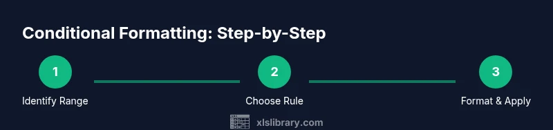 infographic showing steps to apply conditional formatting in Excel