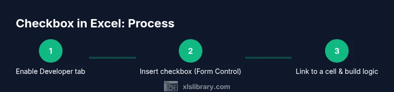 Infographic showing steps to add checkboxes in Excel