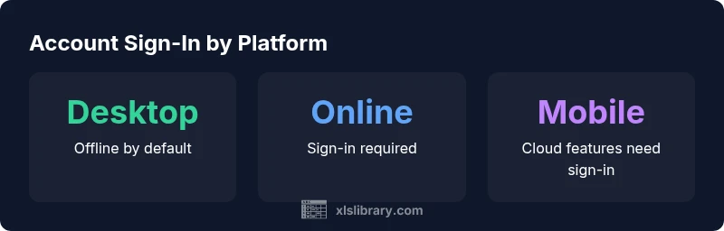 Infographic showing sign-in requirements for Excel across platforms