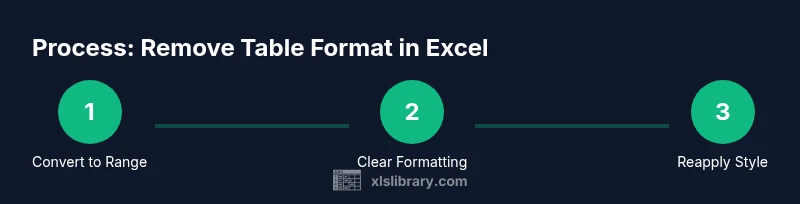 Infographic showing steps to remove table format in Excel