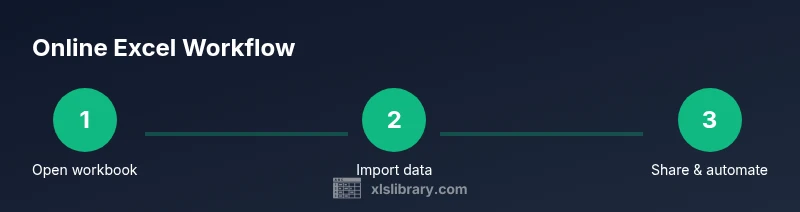 Process diagram showing open, import, and share steps in online Excel