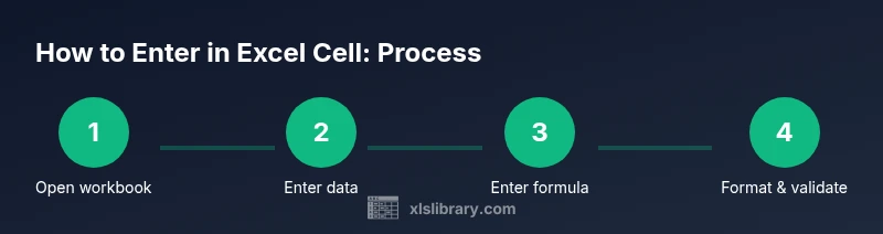 Infographic showing a four-step process for entering data into an Excel cell