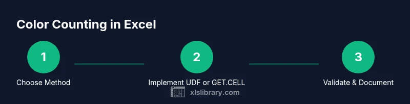 Process infographic showing steps to count colored cells in Excel