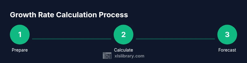 Process flow for calculating growth rate in Excel