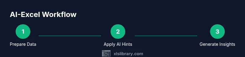 Infographic showing a three-step AI-enabled Excel workflow
