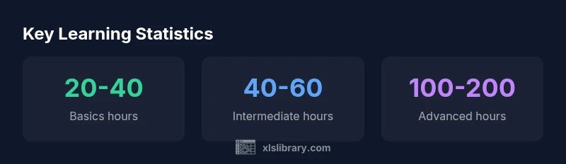 Statistical view of Excel learning hours