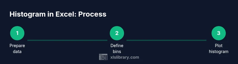 Three-step process showing how to create an Excel histogram