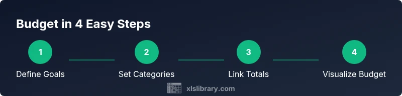 Four-step Excel budgeting process infographic
