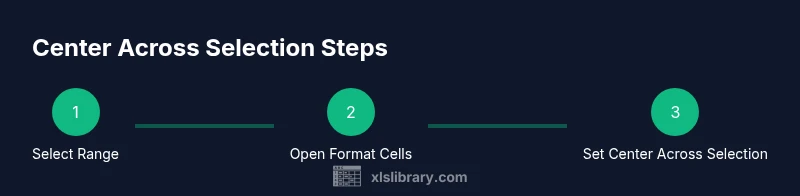 Infographic showing three steps to center across selection in Excel