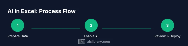Three-step AI workflow in Excel showing data prep, AI prompts, and validation.