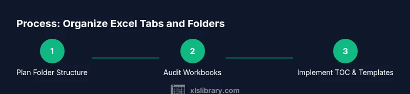 Process infographic showing steps to organize Excel tabs and folders
