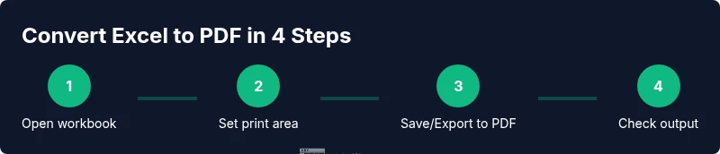 Process diagram showing conversion from Excel to PDF
