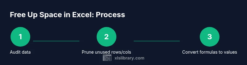 Process infographic showing steps to free up space in Excel