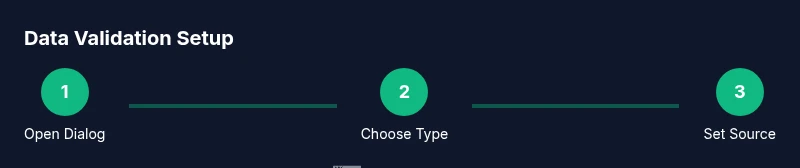 Infographic showing a 3-step process to apply Data Validation in Excel