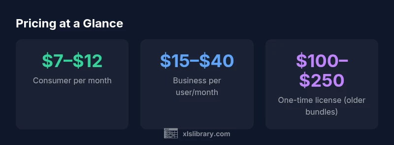 Infographic showing typical Excel pricing ranges for consumers, business users, and perpetual licenses
