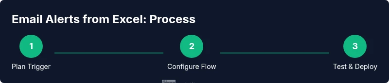 Process infographic showing Excel email alert workflow
