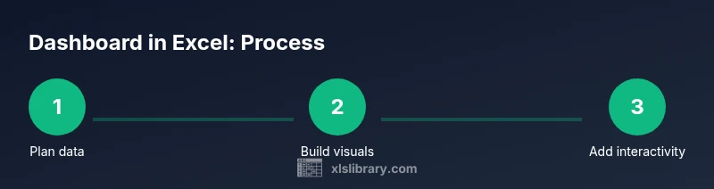 Process diagram showing steps to build an Excel dashboard