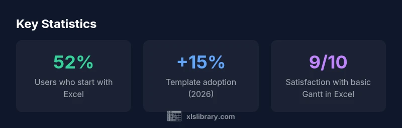 Stat cards showing Excel Gantt options and adoption trends.
