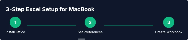 Tailwind infographic showing three-step setup for Excel on MacBook