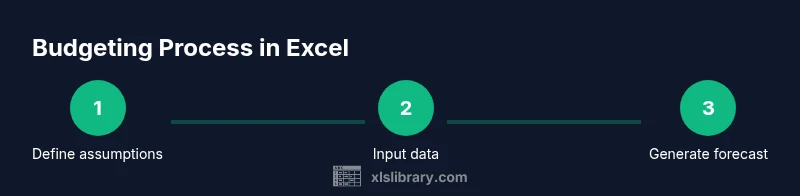 Process diagram showing budgeting steps in Excel