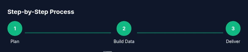 Process diagram showing plan, build, deliver
