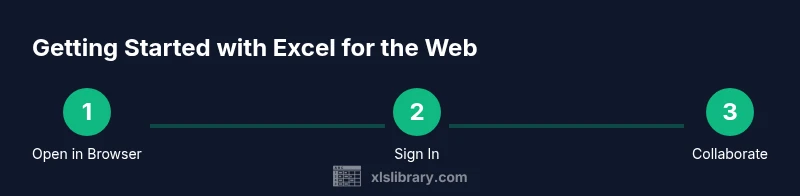 Infographic showing a three-step process to start using Excel for the Web