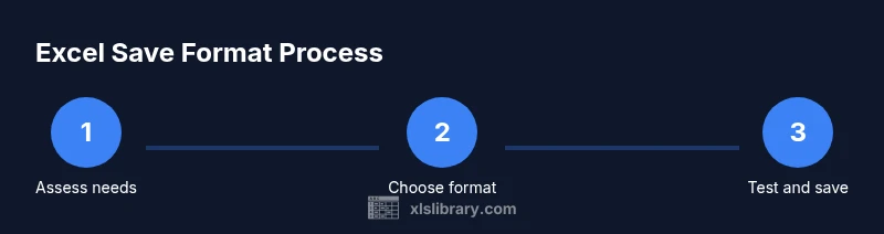 Process diagram for selecting Excel save formats