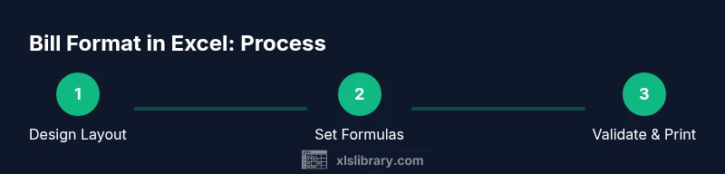 Process diagram showing layout, formulas, and validation steps for an Excel invoice template