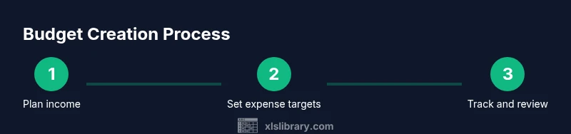 Tailwind-styled process infographic for budgeting steps