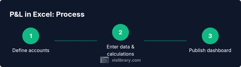 Process flow for building an Excel-based P&L